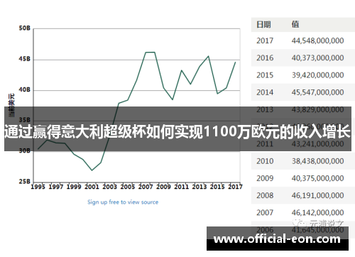 通过赢得意大利超级杯如何实现1100万欧元的收入增长